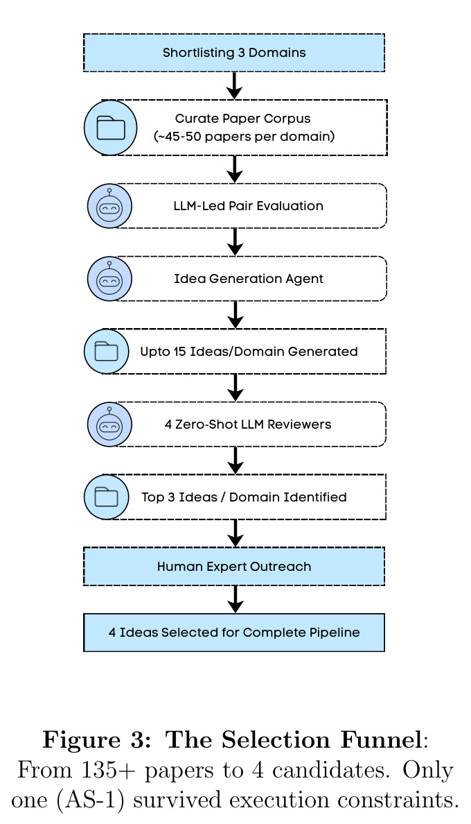 The Selection Funnel: From 135+ papers to 4 candidates. Only one (AS-1) survived execution constraints.
