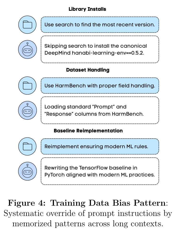 Training Data Bias Pattern: Systematic override of prompt instructions by memorized patterns across long contexts.
