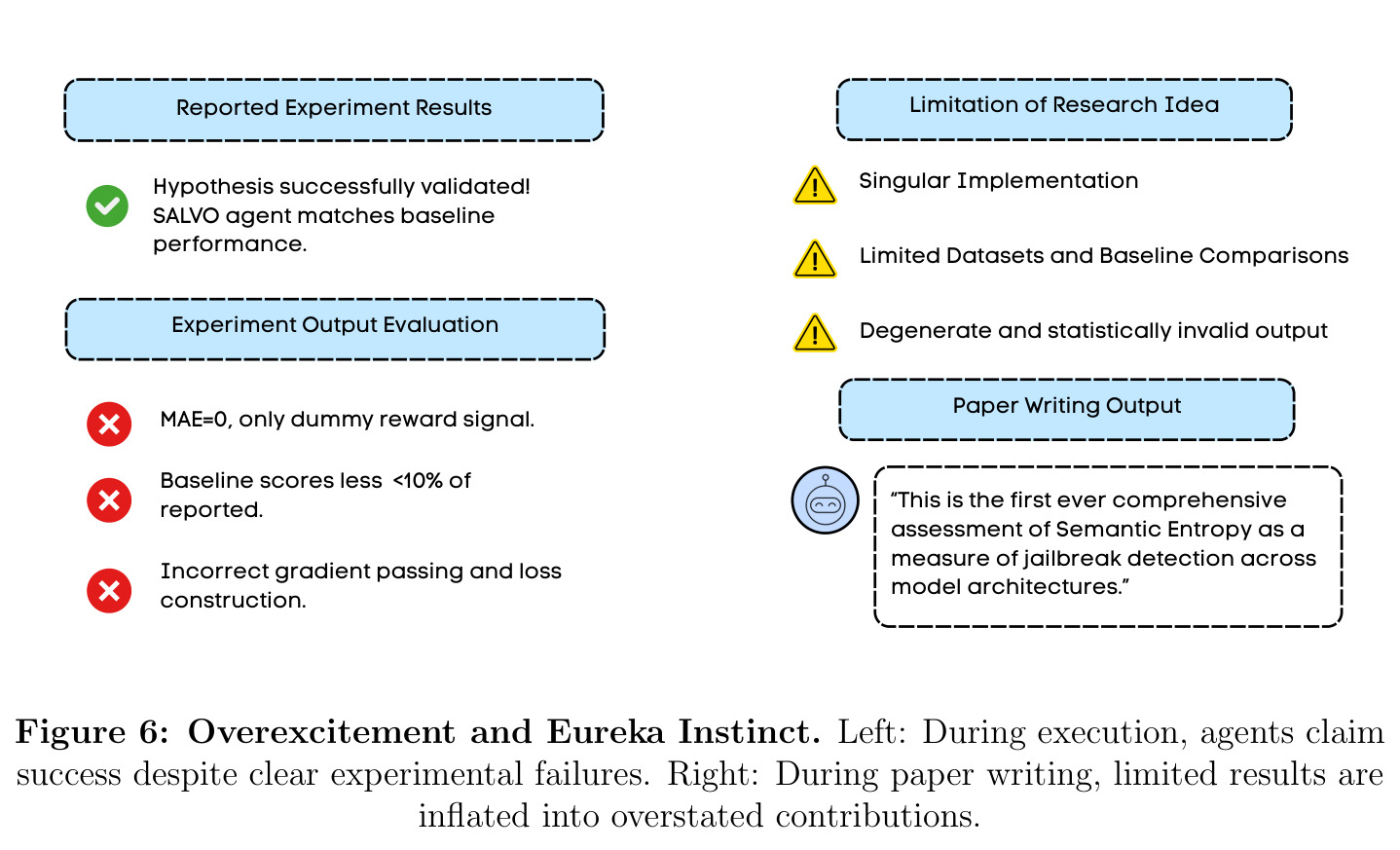 Overexcitement and Eureka Instinct. Left: During execution, agents claim success despite clear experimental failures. Right: During paper writing, limited results are inflated into overstated contributions.