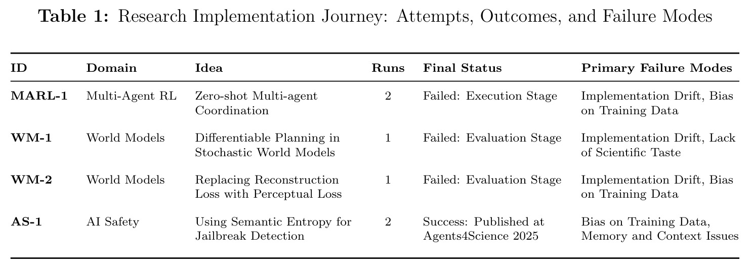 Research Implementation Journey: Attempts, Outcomes, and Failure Modes