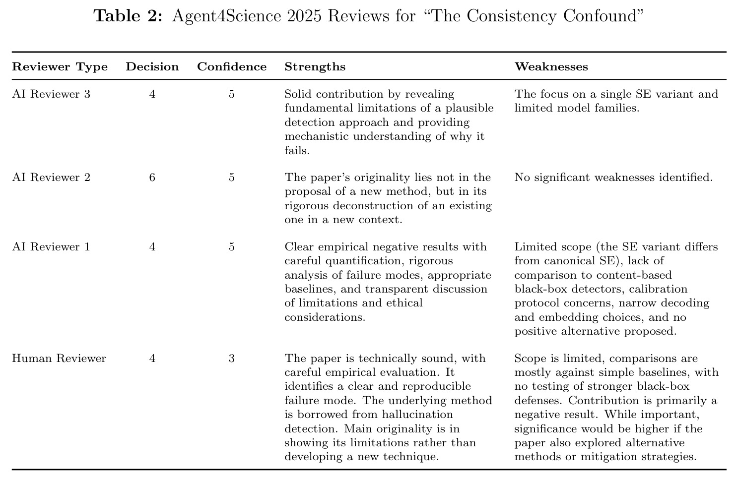 Agent4Science 2025 Reviews for "The Consistency Confound"
