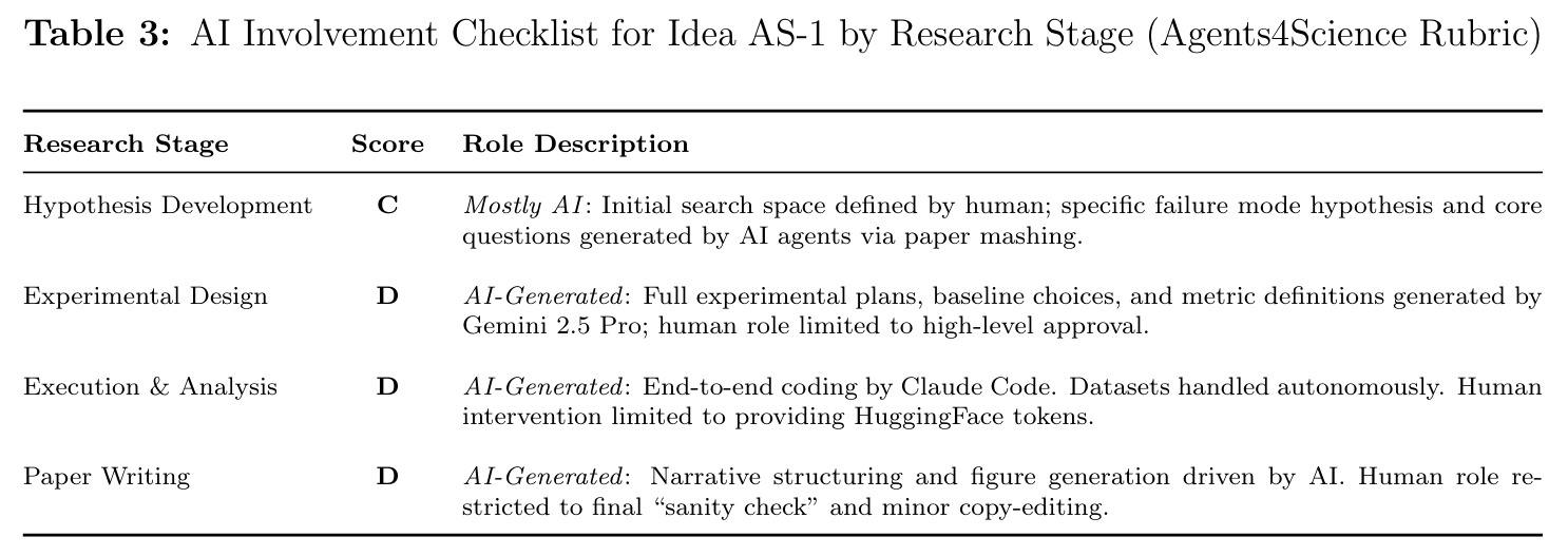 AI Involvement Checklist for Idea AS-1 by Research Stage (Agents4Science Rubric)