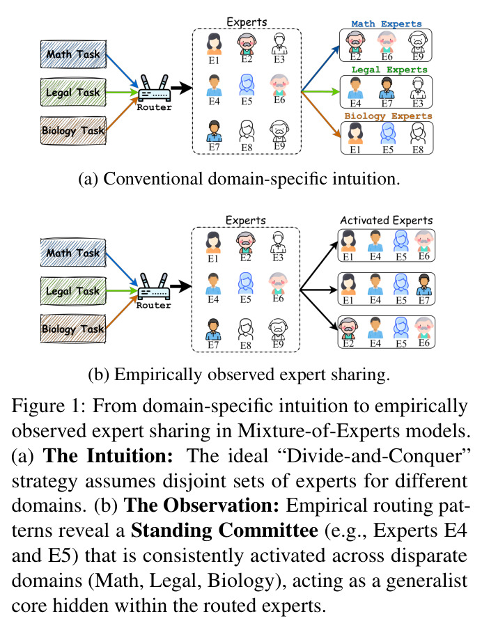 From domain-specific intuition to empirically observed expert sharing in Mixture-of-Experts models.