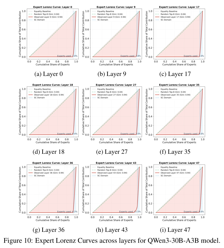 Expert Lorenz Curves across layers for QWen3-30B-A3B model.