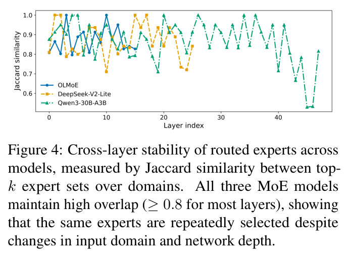 Cross-layer stability of routed experts across models, measured by Jaccard similarity between top-k expert sets over domains.