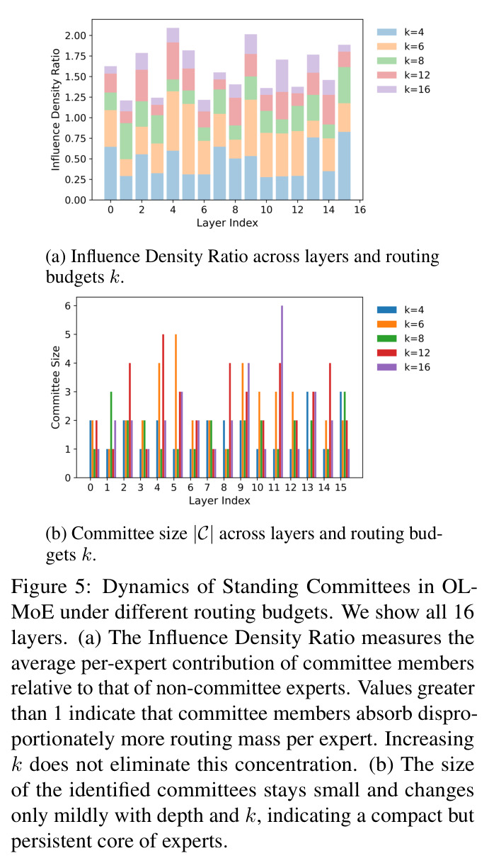 Dynamics of Standing Committees in OLMoE under different routing budgets.