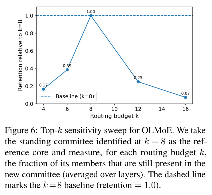 Top-k sensitivity sweep for OLMoE.