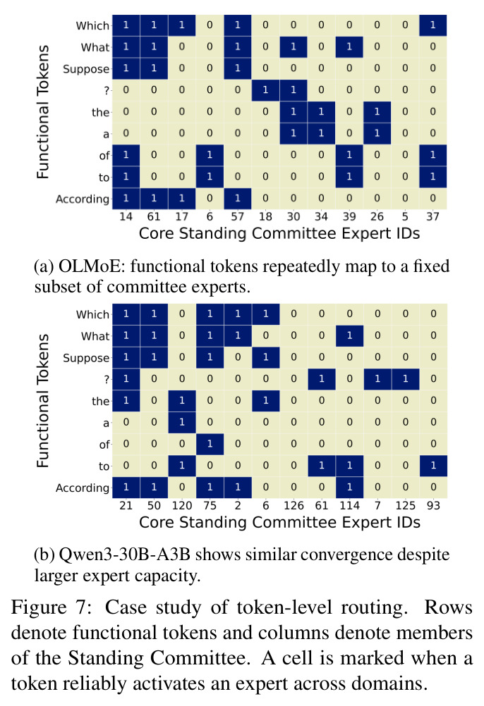 Case study of token-level routing.