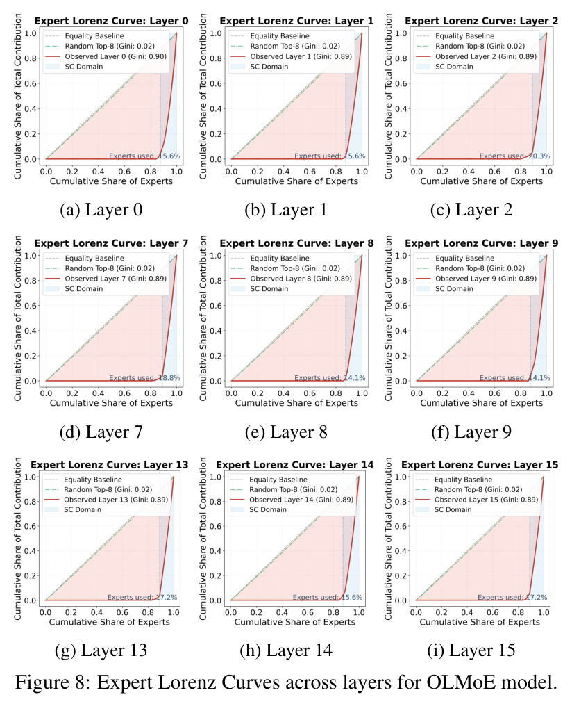 Expert Lorenz Curves across layers for OLMoE model.
