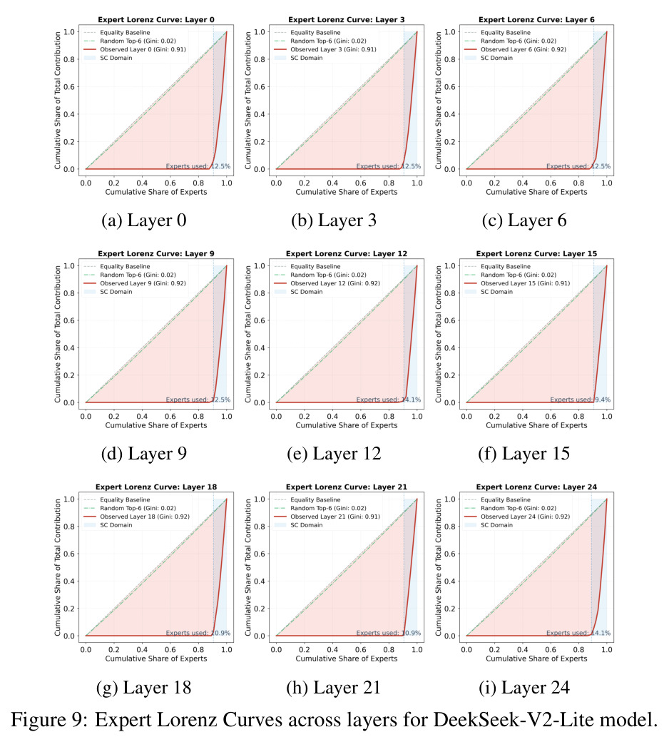 Expert Lorenz Curves across layers for DeepSeek-V2-Lite model.