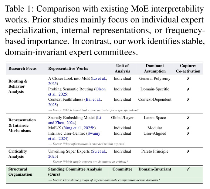 Comparison with existing MoE interpretability works.