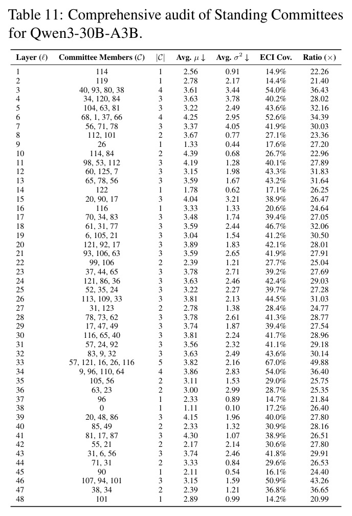 Comprehensive audit of Standing Committees for Qwen3-30B-A3B.