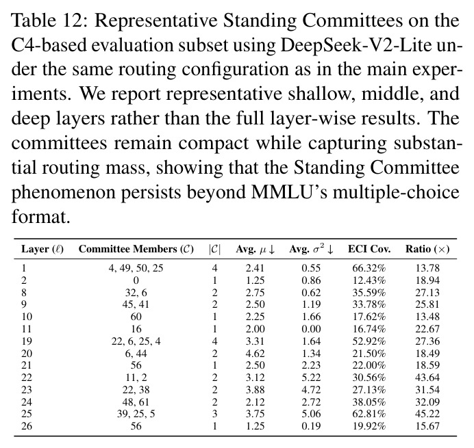 Representative Standing Committees on the C4-based evaluation subset using DeepSeek-V2-Lite.