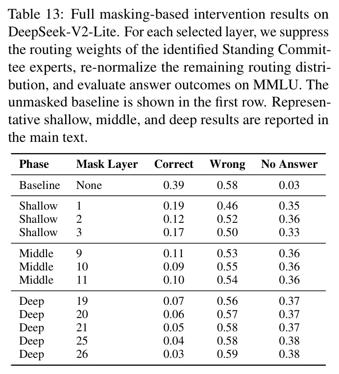 Full masking-based intervention results on DeepSeek-V2-Lite.