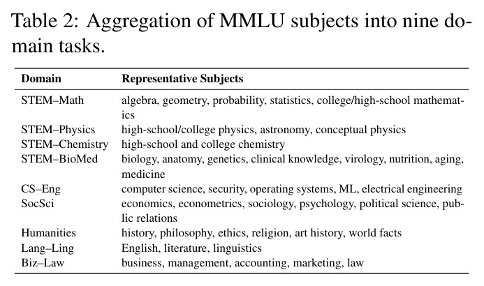 Aggregation of MMLU subjects into nine domain tasks.