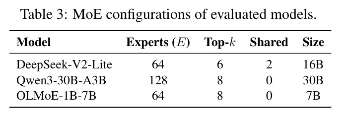 MoE configurations of evaluated models.