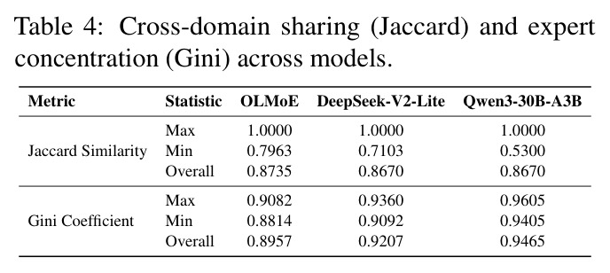 Cross-domain sharing (Jaccard) and expert concentration (Gini) across models.