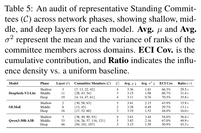 An audit of representative Standing Committees (C) across network phases.