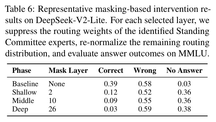 Representative masking-based intervention results on DeepSeek-V2-Lite.