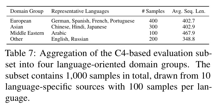 Aggregation of the C4-based evaluation subset into four language-oriented domain groups.