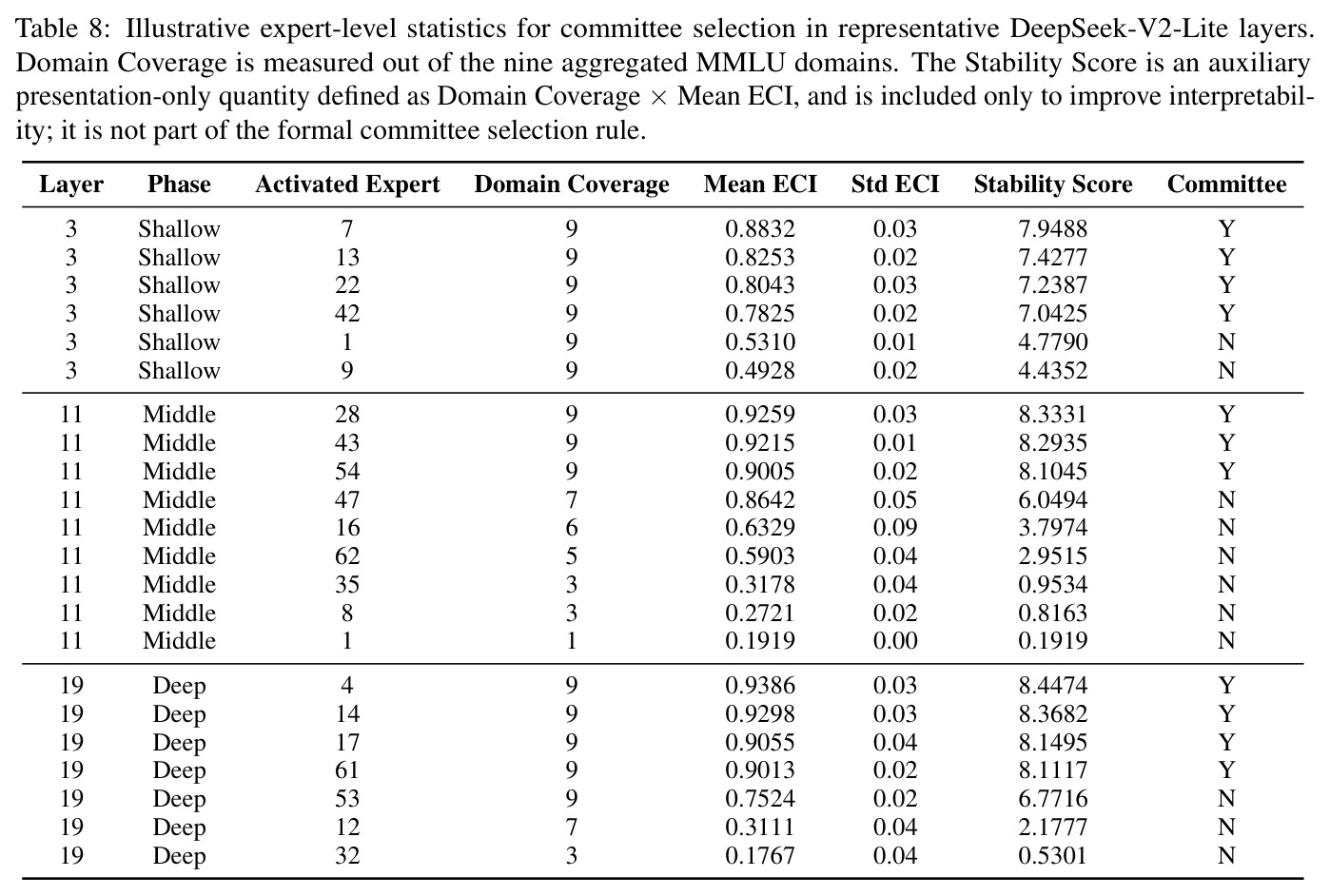 Illustrative expert-level statistics for committee selection in representative DeepSeek-V2-Lite layers.