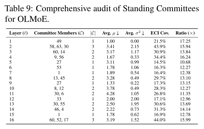 Comprehensive audit of Standing Committees for OLMoE.