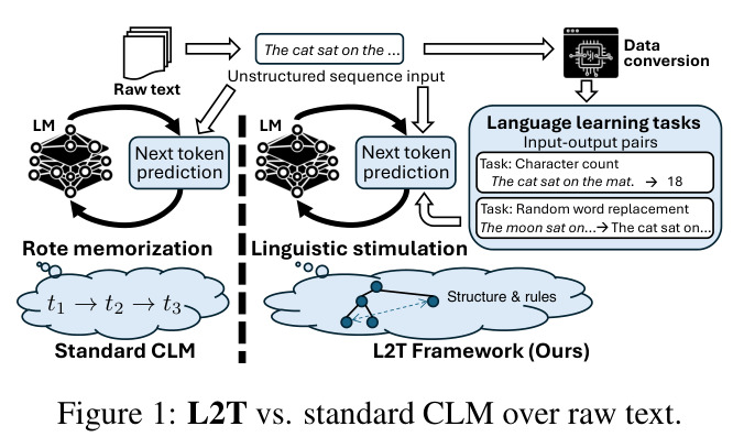L2T vs. standard CLM over raw text