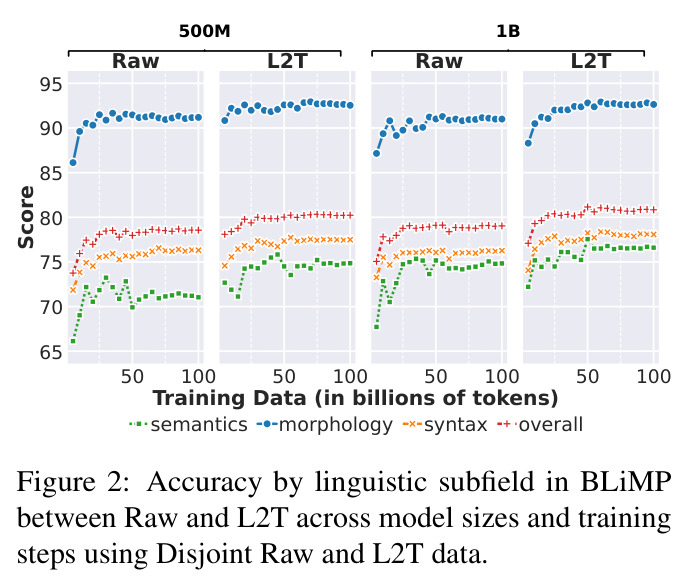 Accuracy by linguistic subfield in BLiMP between Raw and L2T across model sizes and training steps using Disjoint Raw and L2T data