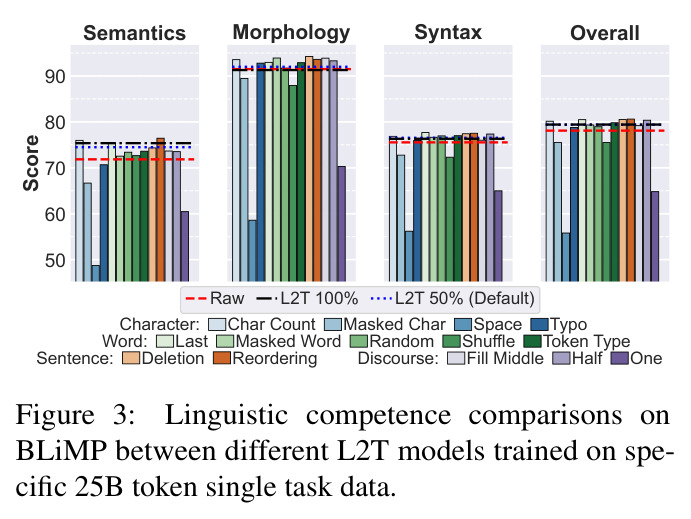 Linguistic competence comparisons on BLiMP between different L2T models trained on specific 25B token single task data