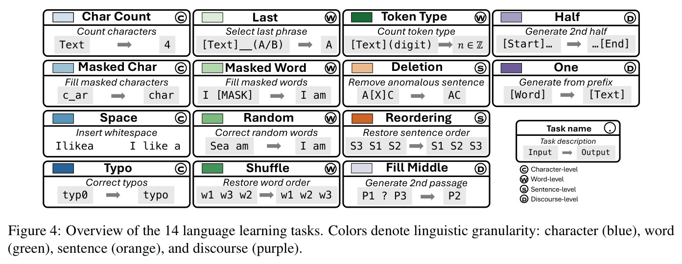 Overview of the 14 language learning tasks