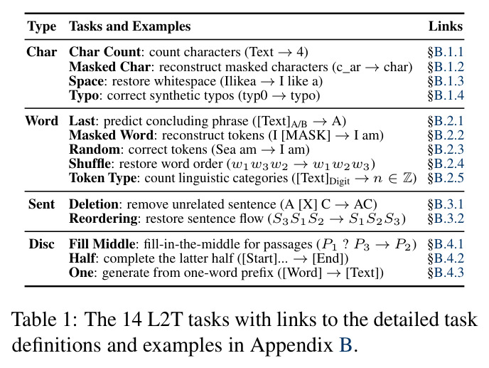 The 14 L2T tasks with links to the detailed task definitions and examples in Appendix B