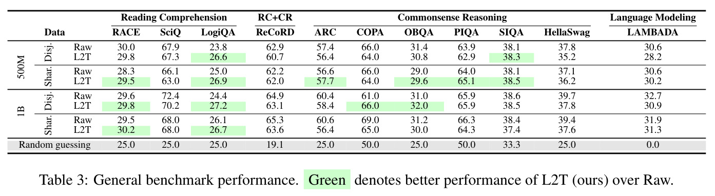 General benchmark performance