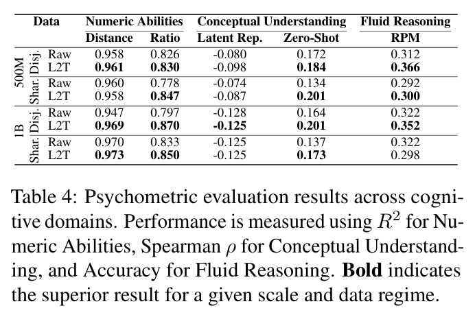 Psychometric evaluation results across cognitive domains