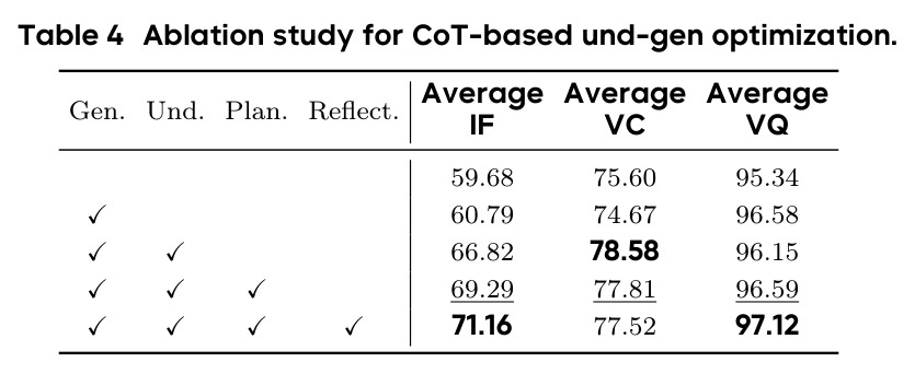 CoT-based Und-Gen优化的消融研究