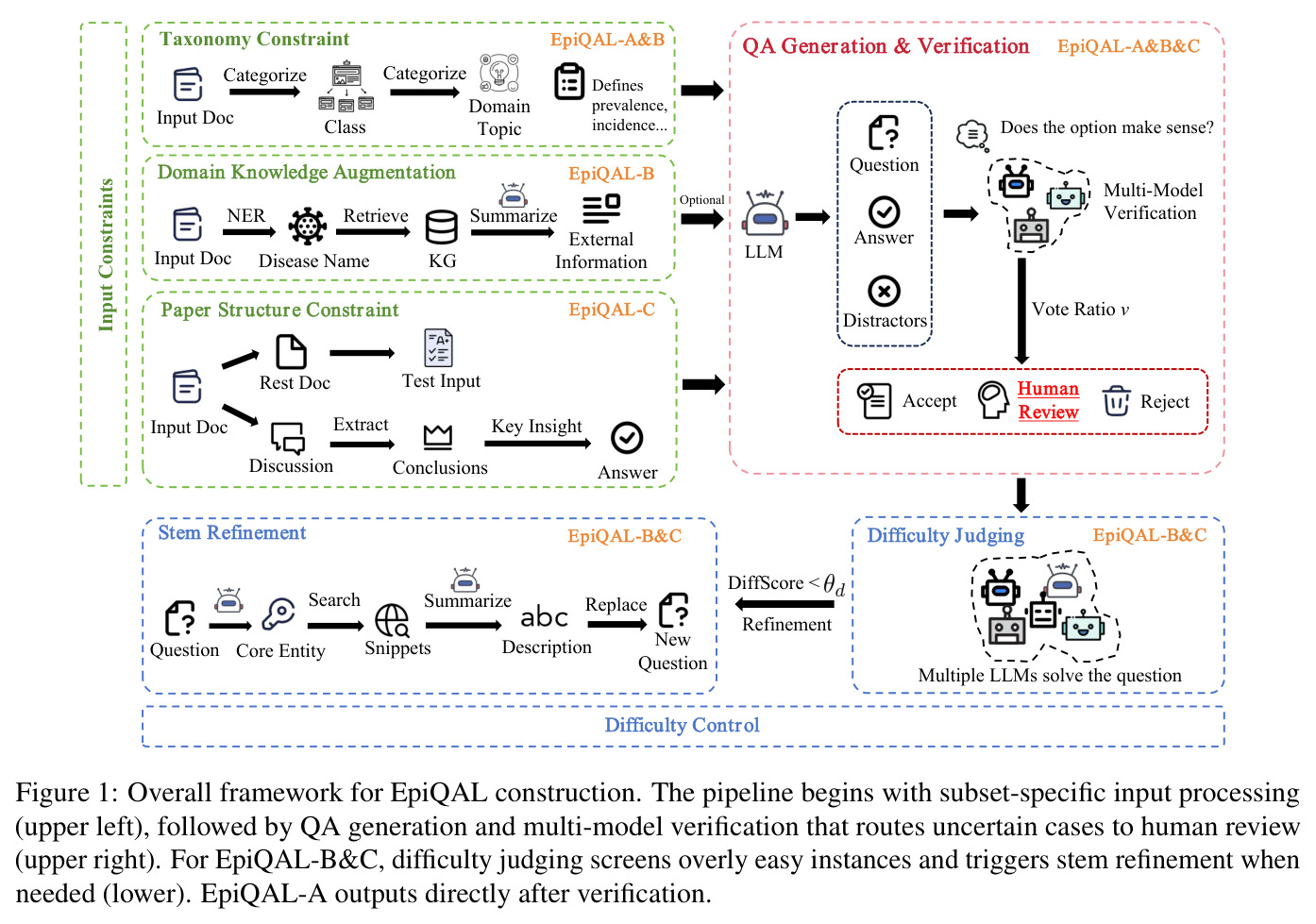 Overall framework for EpiQAL construction