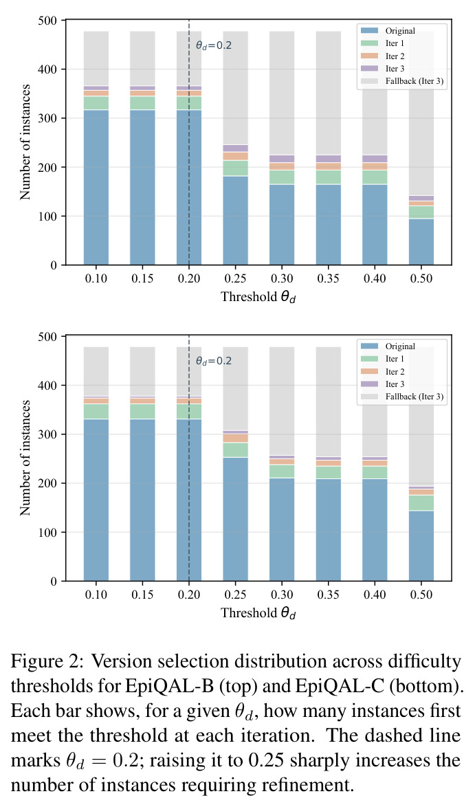 Version selection distribution across difficulty thresholds for EpiQAL-B and EpiQAL-C