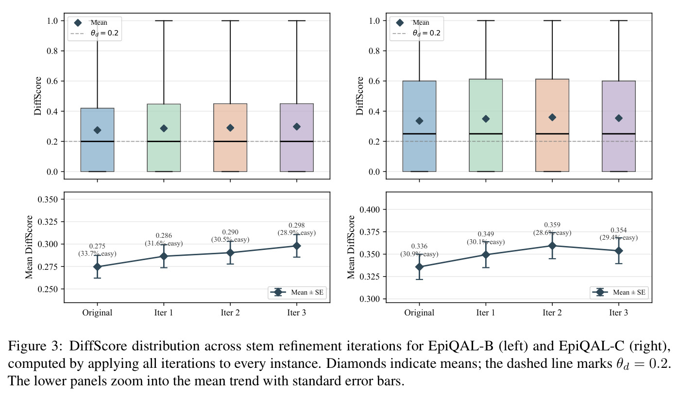 DiffScore distribution across stem refinement iterations for EpiQAL-B and EpiQAL-C