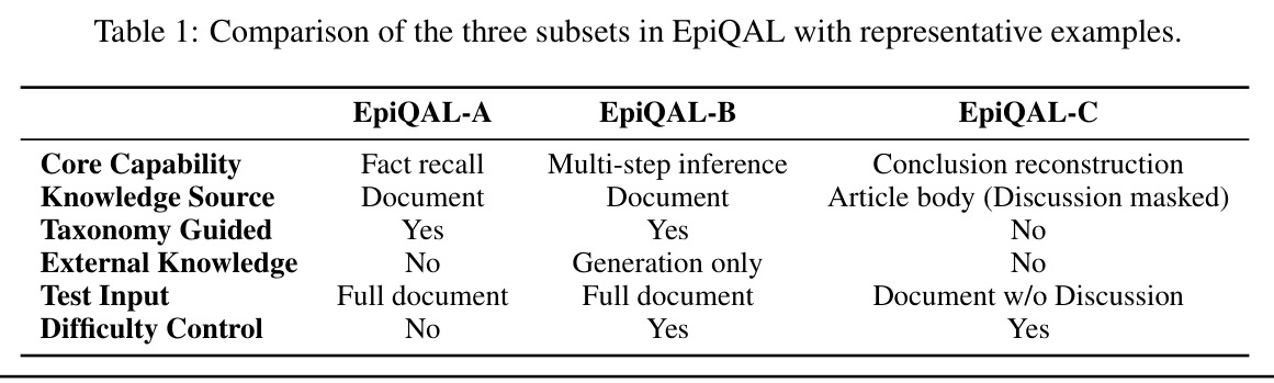 Comparison of the three subsets in EpiQAL with representative examples