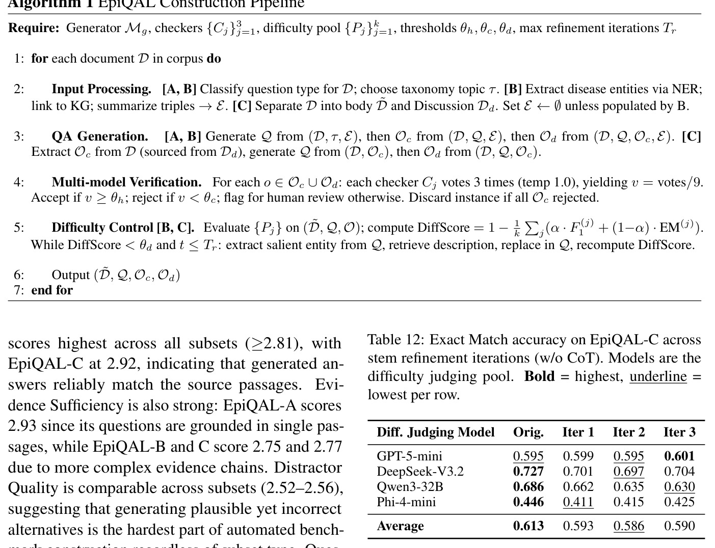 Exact Match accuracy on EpiQAL-C across stem refinement iterations (w/o CoT)