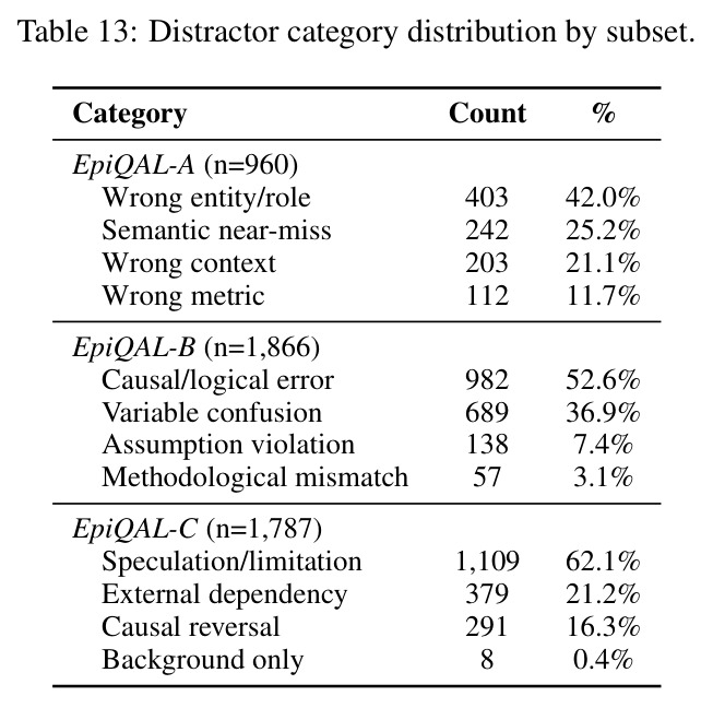 Distractor category distribution by subset