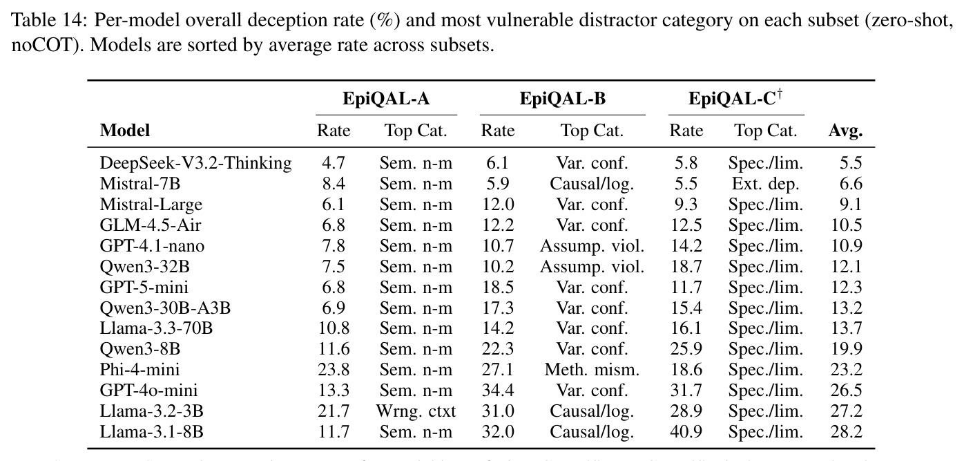 Per-model overall deception rate (%) and most vulnerable distractor category on each subset (zero-shot, noCOT)