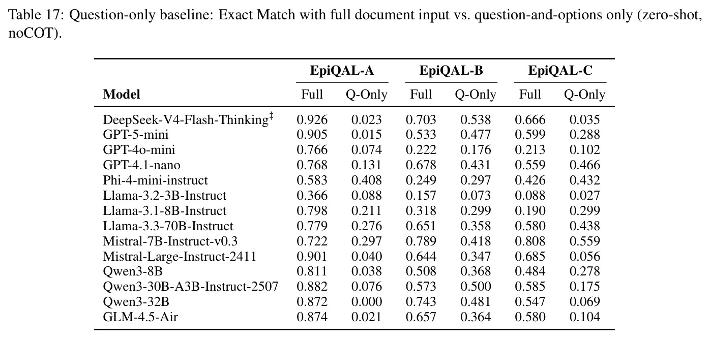 Question-only baseline: Exact Match with full document input vs. question-and-options only (zero-shot, noCOT)