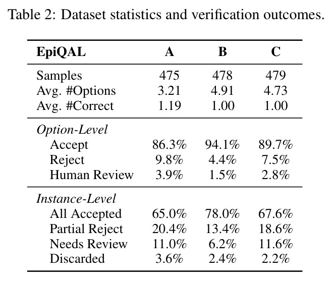 Dataset statistics and verification outcomes