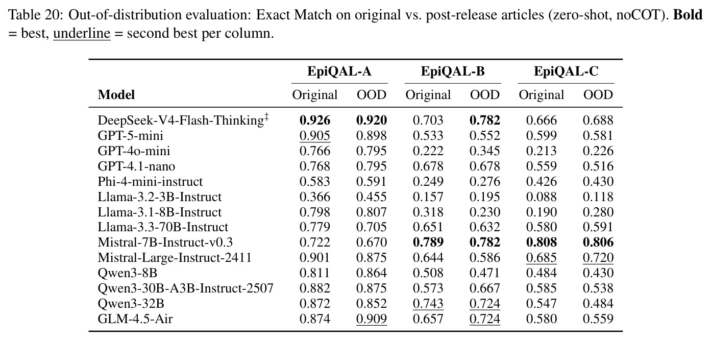 Out-of-distribution evaluation: Exact Match on original vs. post-release articles (zero-shot, noCOT)