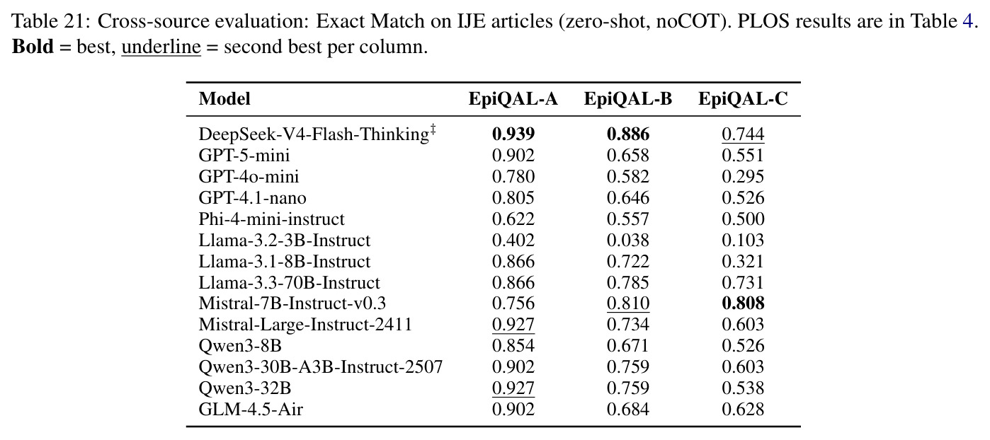 Cross-source evaluation: Exact Match on IJE articles (zero-shot, noCOT)