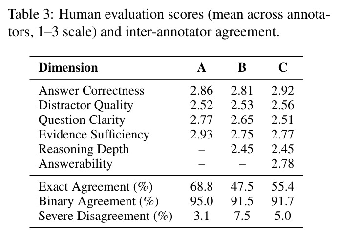 Human evaluation scores and inter-annotator agreement