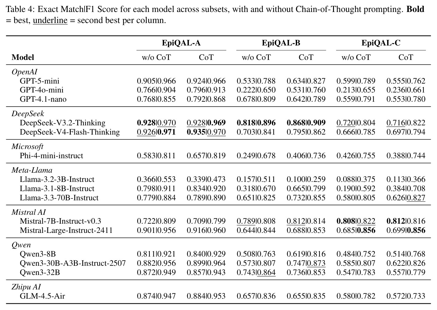 Exact Match|F1 Score for each model across subsets, with and without Chain-of-Thought prompting