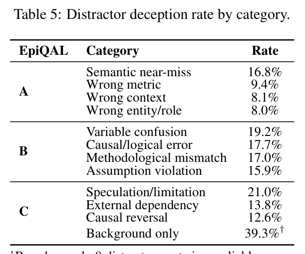Distractor deception rate by category