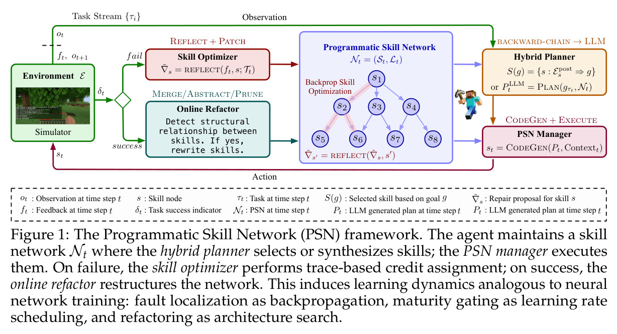 The Programmatic Skill Network (PSN) framework