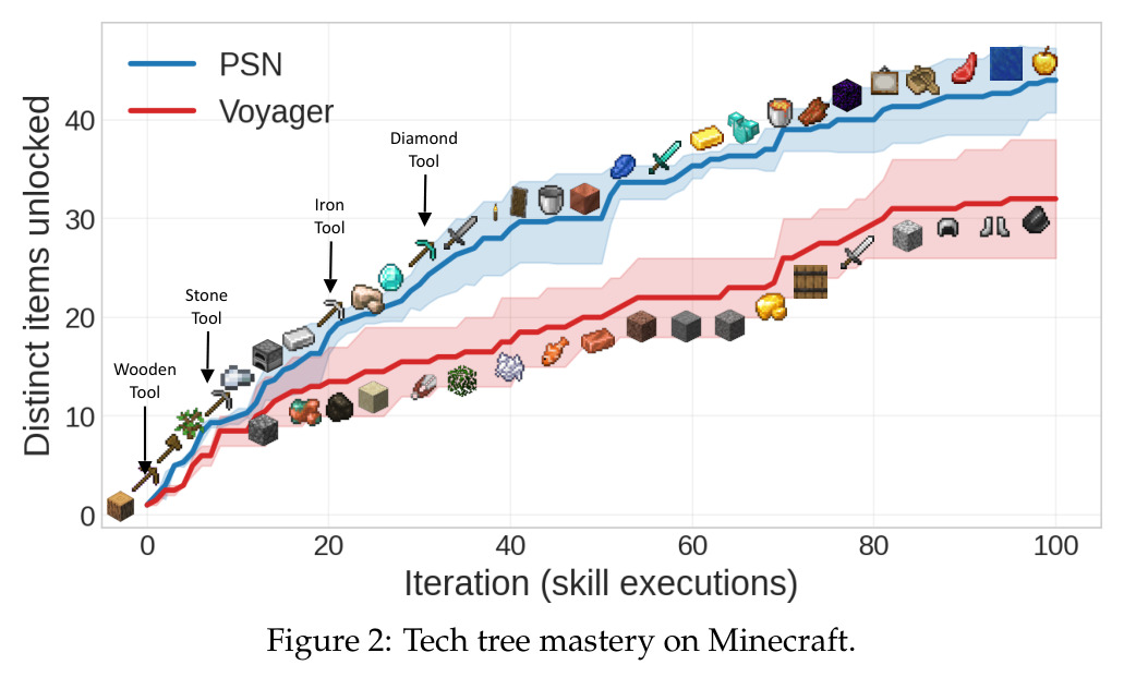Tech tree mastery on Minecraft